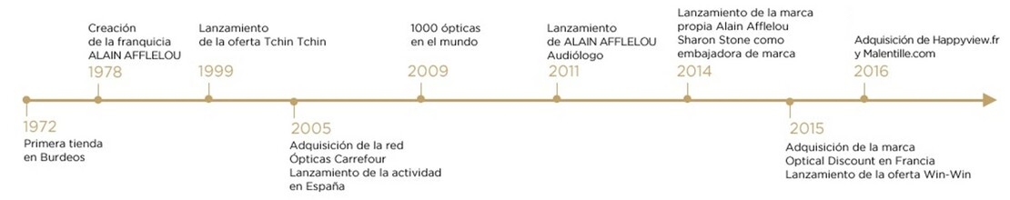 Chronologie.png Histórico Afflelou